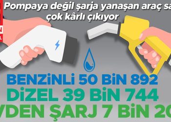 Pompaya değil şarja yanaşan araç sahibi çok kârlı çıkıyor… Akaryakıtlı 50 bin 892 Dizel 39 bin 744 Meskenden şarj 7 bin 200