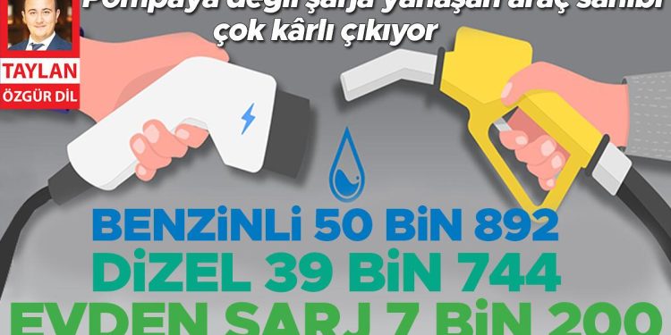 Pompaya değil şarja yanaşan araç sahibi çok kârlı çıkıyor… Akaryakıtlı 50 bin 892 Dizel 39 bin 744 Meskenden şarj 7 bin 200