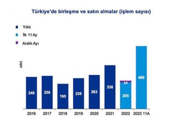Birleşme ve satın alma süreç sayısında rekor artış