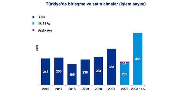 Birleşme ve satın alma süreç sayısında rekor artış