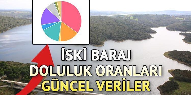 BARAJ DOLULUK ORANLARI YENİ BİLGİLER 28 OCAK 2024 || Bugün baraj doluluk oranları ne kadar oldu? İSKİ barajlarda su düzeyi yüzde kaç arttı? İşte yağışlarla birlikte son durum!