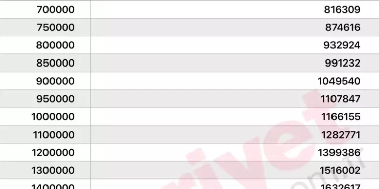 MEVDUAT FAİZİ KÜMÜLATİF TABLO HESAPLAMA: 1 milyon liraya 861 bin lira faiz… İşte kalem kalem örnek hesaplamalar