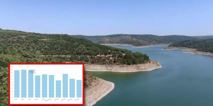 Baraj doluluk oranları Şubat 2024 | İstanbul barajlarındaki son durum İSKİ tarafından açıklandı! Yüzde kaç dolu?