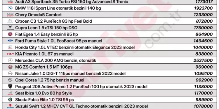 En ucuz sıfır arabalar tüm fiyatları ile marka marka tam liste… İşte 2024’in birinci fiyat listesi